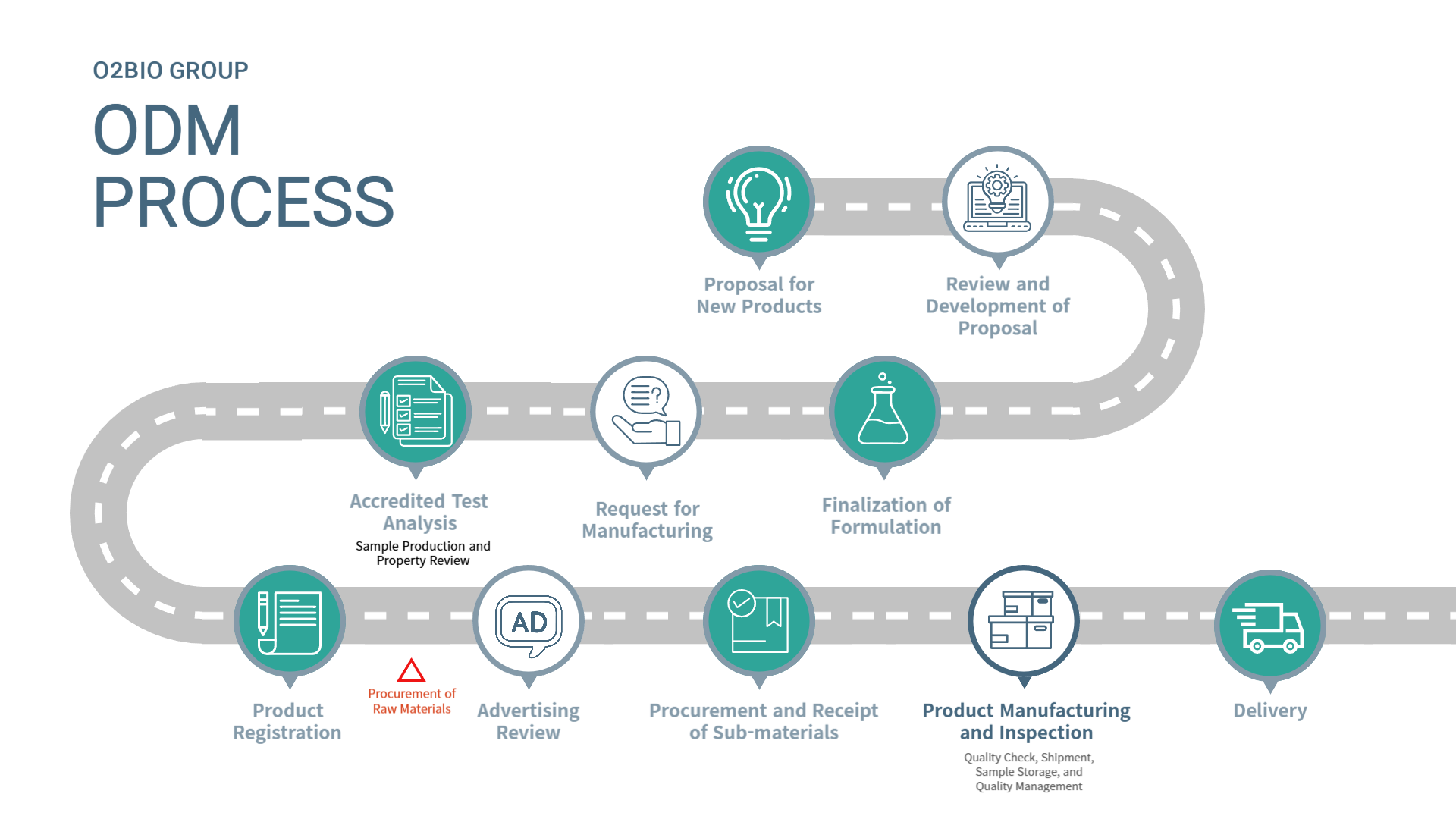 ODM PROCESS