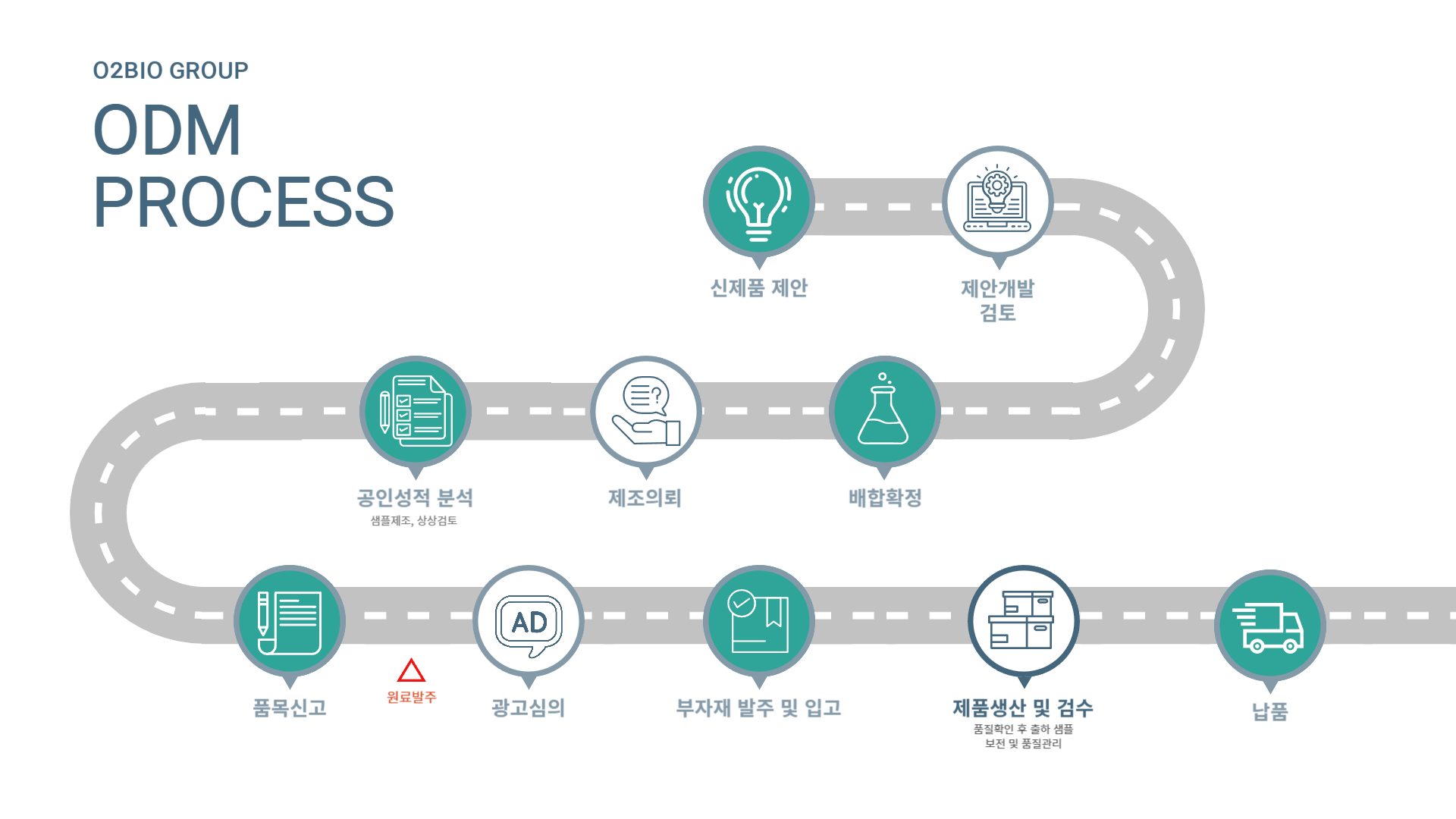 ODM PROCESS